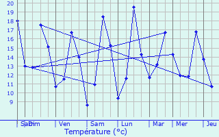 Graphique des tempratures prvues pour Jugon-les-Lacs