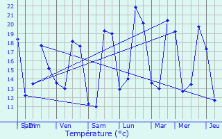Graphique des tempratures prvues pour Sainte-Maure-de-Touraine