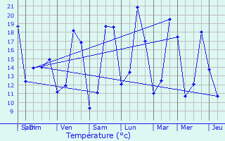 Graphique des tempratures prvues pour Pouzauges