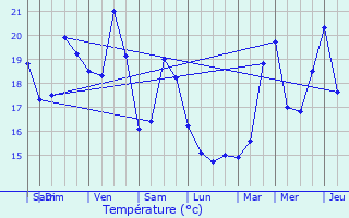 Graphique des tempratures prvues pour Le Pradet
