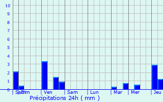 Graphique des précipitations prvues pour Belley