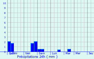 Graphique des précipitations prvues pour Servian