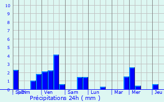 Graphique des précipitations prvues pour Soleuvre
