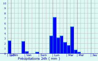 Graphique des précipitations prvues pour Sainte-Genevive-des-Bois