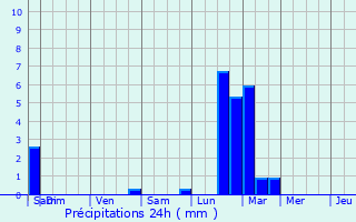 Graphique des précipitations prvues pour Lovendegem