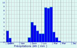 Graphique des précipitations prvues pour Lapalud