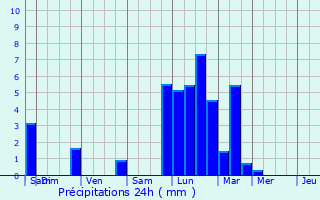 Graphique des précipitations prvues pour Gurcy-le-Chtel