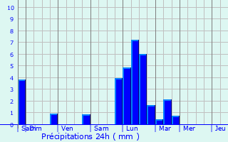 Graphique des précipitations prvues pour Herm