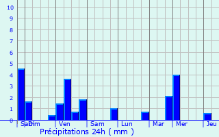 Graphique des précipitations prvues pour Wasselonne