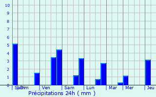 Graphique des précipitations prvues pour Saint-Pierre