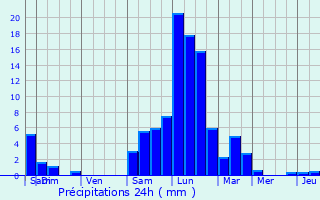 Graphique des précipitations prvues pour Roussillon