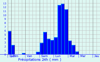 Graphique des précipitations prvues pour Montlimar