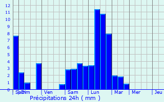 Graphique des précipitations prvues pour Ucel