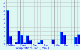 Graphique des précipitations prvues pour Belfort