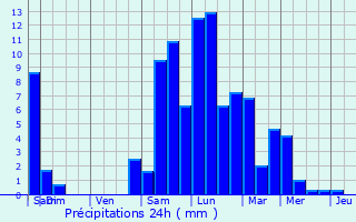 Graphique des précipitations prvues pour Beaucroissant