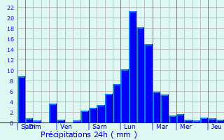 Graphique des précipitations prvues pour La Rochette