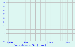 Graphique des précipitations prvues pour Muna