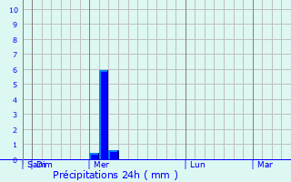 Graphique des précipitations prvues pour Estherville