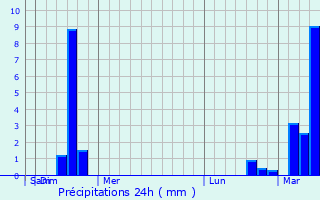 Graphique des précipitations prvues pour Manhasset