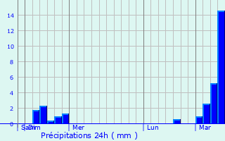 Graphique des précipitations prvues pour Dresher