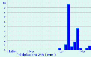 Graphique des précipitations prvues pour Mount Juliet