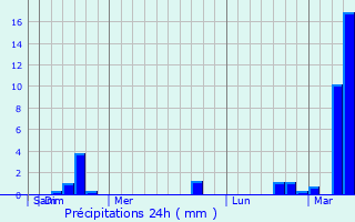 Graphique des précipitations prvues pour Newburgh