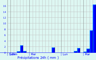 Graphique des précipitations prvues pour Mahopac