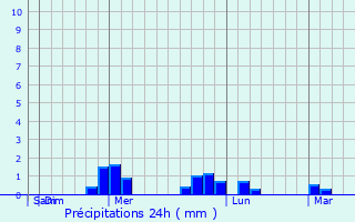 Graphique des précipitations prvues pour Manalongon