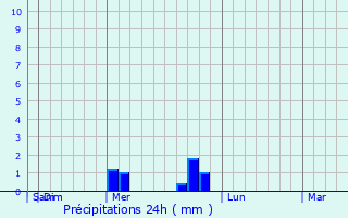 Graphique des précipitations prvues pour Sicuani