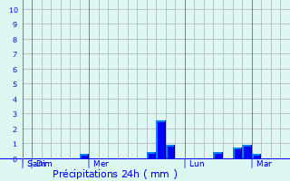 Graphique des précipitations prvues pour Bandarlampung