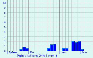 Graphique des précipitations prvues pour St Johnsbury