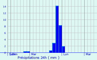 Graphique des précipitations prvues pour Chaiyaphum