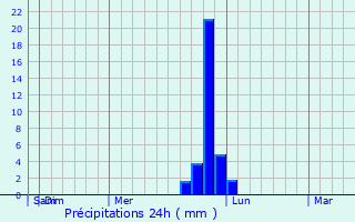 Graphique des précipitations prvues pour Lombard