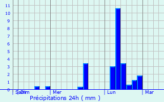 Graphique des précipitations prvues pour Joliette