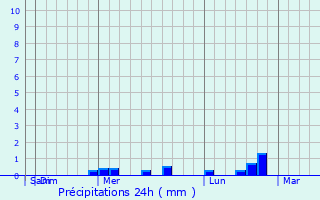 Graphique des précipitations prvues pour Sainte-Rose