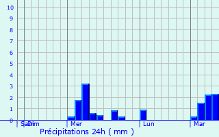 Graphique des précipitations prvues pour Savannakht