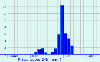 Graphique des précipitations prvues pour Lapeer