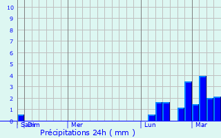 Graphique des précipitations prvues pour Coraopolis