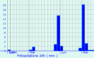 Graphique des précipitations prvues pour Comitn