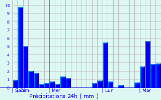 Graphique des précipitations prvues pour Remedios