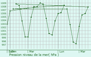Graphe de la pression atmosphrique prvue pour Anenecuilco