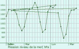 Graphe de la pression atmosphrique prvue pour San Miguel de Papasquiaro