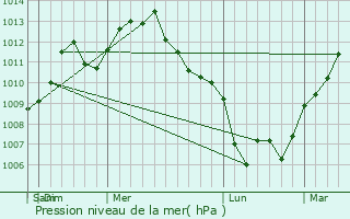 Graphe de la pression atmosphrique prvue pour Joliette