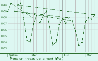 Graphe de la pression atmosphrique prvue pour Muna