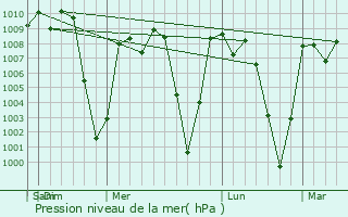 Graphe de la pression atmosphrique prvue pour Senah