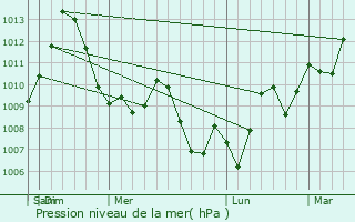 Graphe de la pression atmosphrique prvue pour Ecorse
