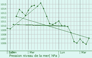 Graphe de la pression atmosphrique prvue pour Coraopolis
