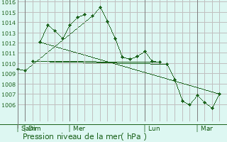 Graphe de la pression atmosphrique prvue pour Bellevue