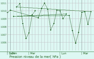 Graphe de la pression atmosphrique prvue pour Antiguo Cuscatln