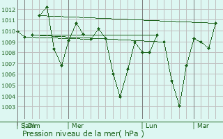 Graphe de la pression atmosphrique prvue pour Remedios